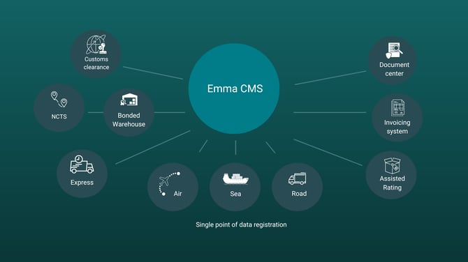 Emma CMS key modules