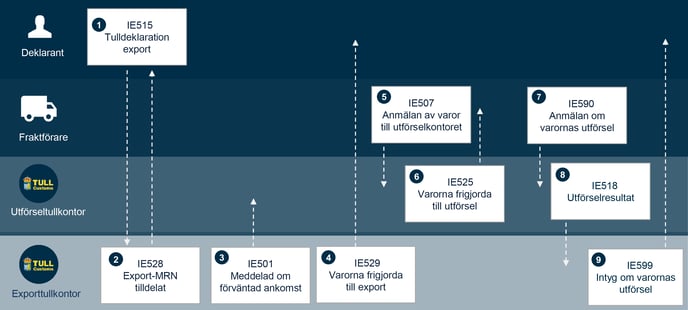 Processbeskrivning standardtulldeklaration export