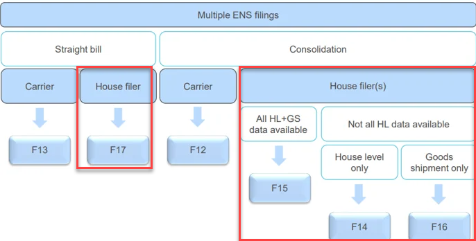ICS2 - Maritime House filing
